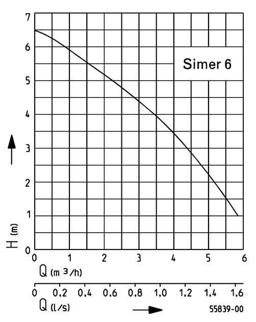 Technische Daten und Leistungskurve der Simer 6
